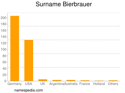 Surname Bierbrauer
