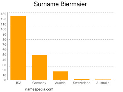 Surname Biermaier