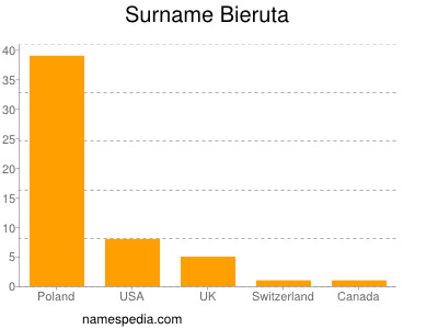Surname Bieruta