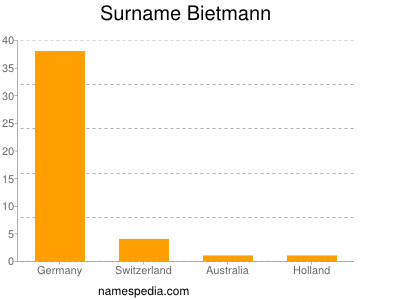 Surname Bietmann
