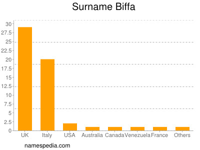 Surname Biffa