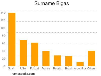 Surname Bigas