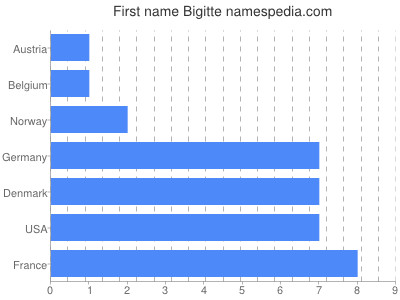 Given name Bigitte