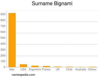 Surname Bignami