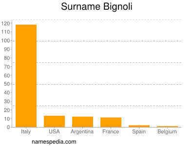 Surname Bignoli