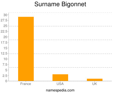 Surname Bigonnet