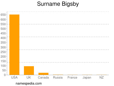 Surname Bigsby