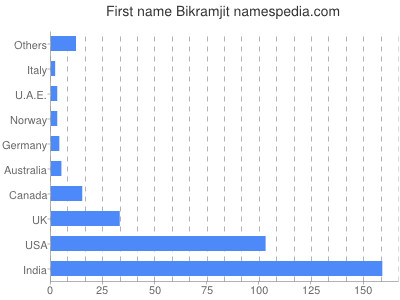 Given name Bikramjit