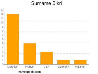 Surname Bikri