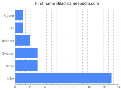 Given name Bilad