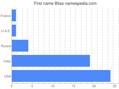 Given name Bilas