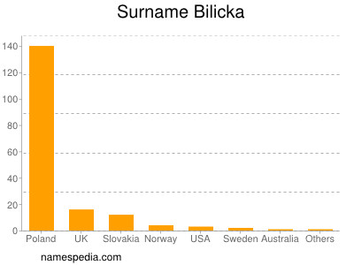 Surname Bilicka