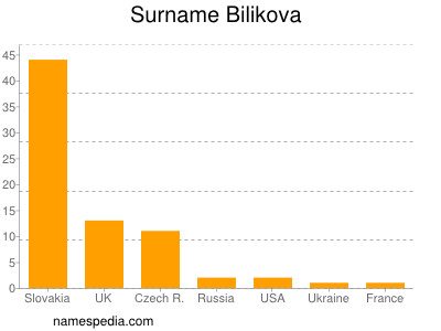 Surname Bilikova