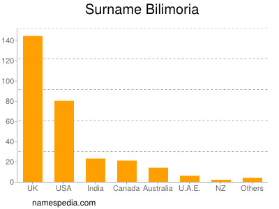 Surname Bilimoria
