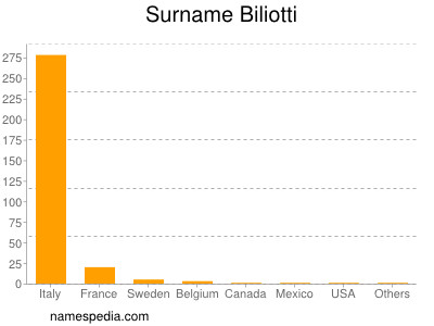 Surname Biliotti