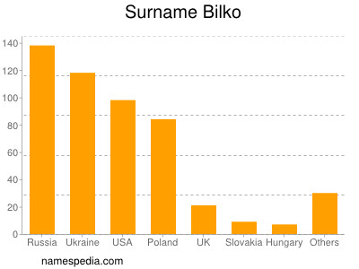 Surname Bilko