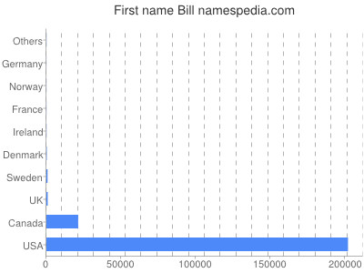 Given name Bill