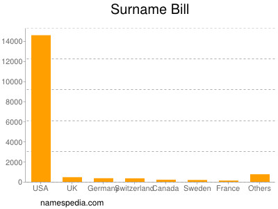 Surname Bill