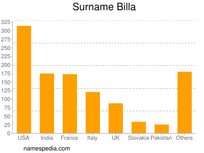 Surname Billa