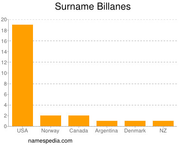 Surname Billanes