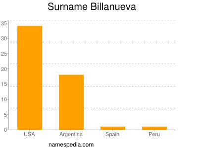 Surname Billanueva