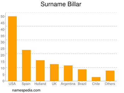 Surname Billar