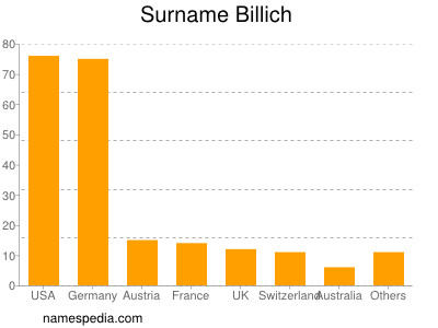 Surname Billich
