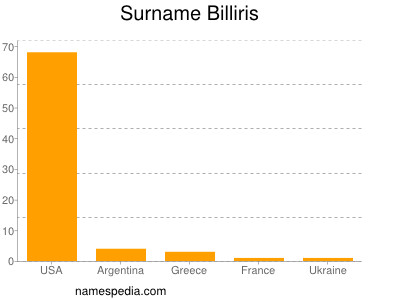 Surname Billiris