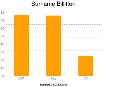 Surname Billitteri