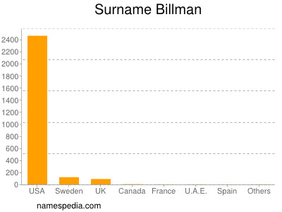 Surname Billman