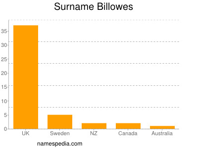 Surname Billowes