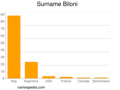 Surname Biloni