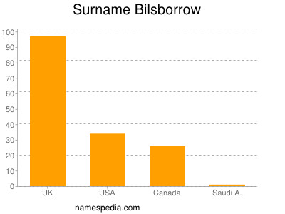 Surname Bilsborrow