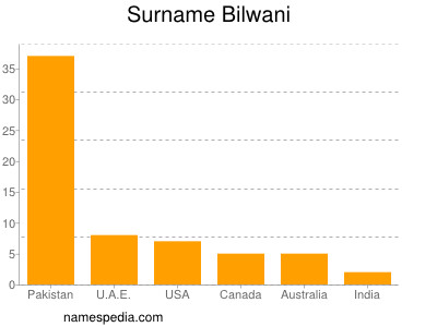 Surname Bilwani