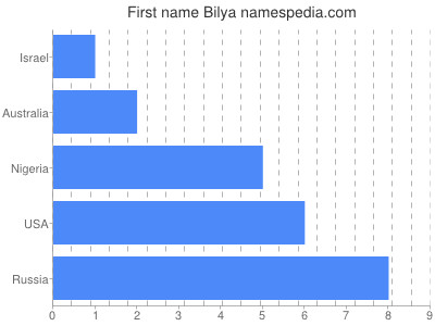 Given name Bilya