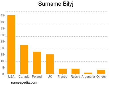 Surname Bilyj
