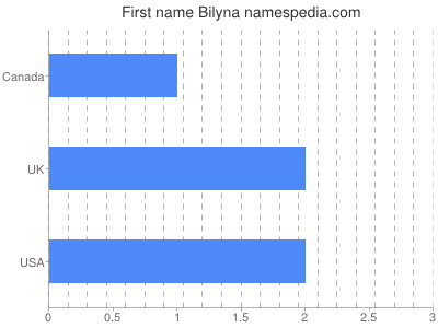 Given name Bilyna