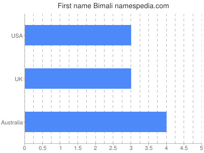 Given name Bimali