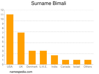 Surname Bimali