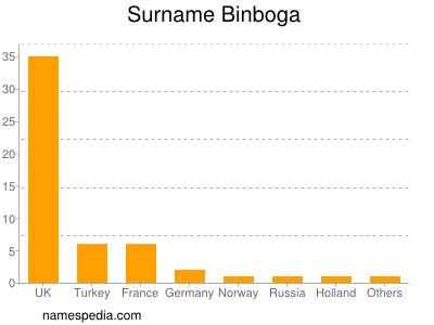 Surname Binboga