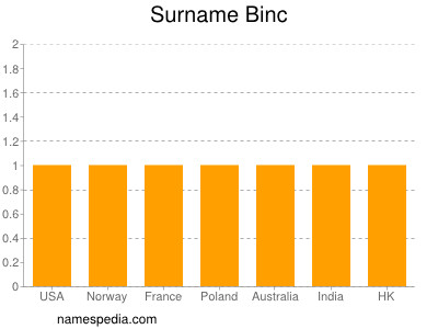 Surname Binc