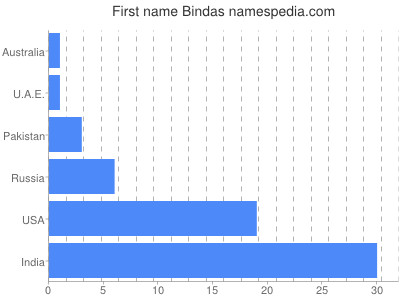 Given name Bindas
