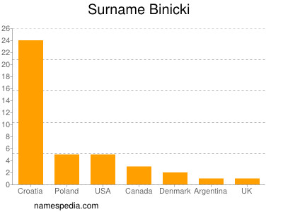 Surname Binicki