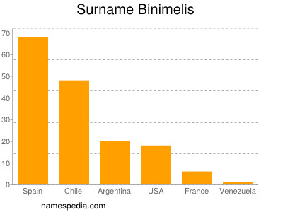 Surname Binimelis