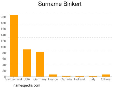 Surname Binkert
