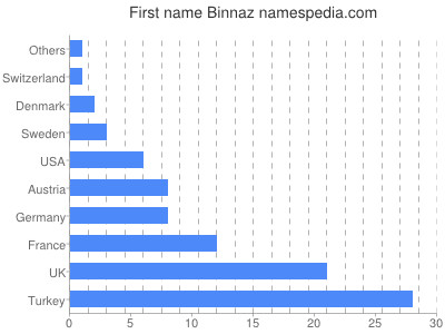 Given name Binnaz