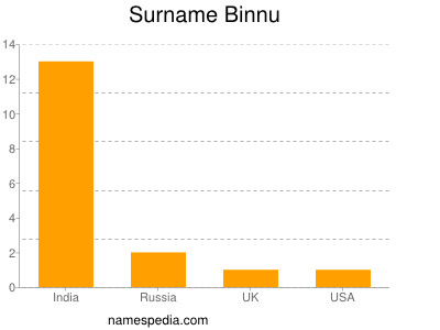 Surname Binnu