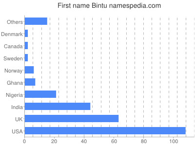 Given name Bintu