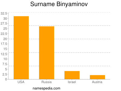 Surname Binyaminov