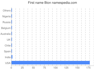 Given name Bion